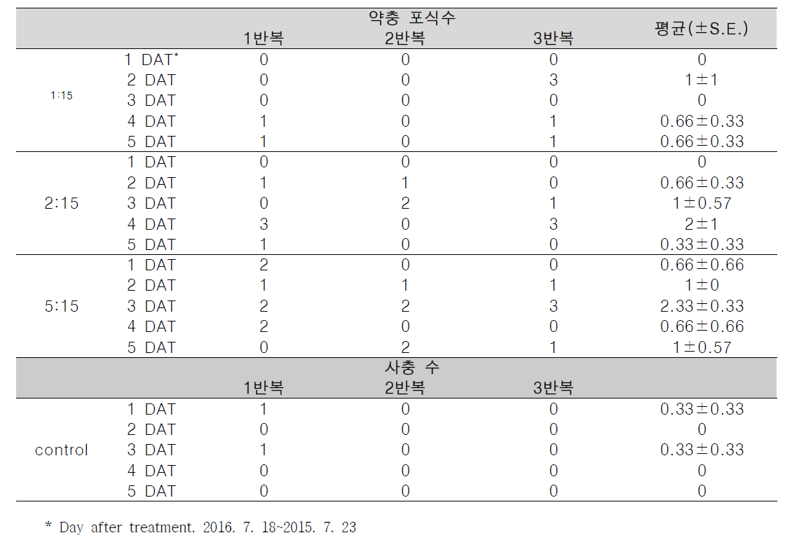 갈색날개매미충의 약충에 대한 주둥이노린재성충의 포식 효과