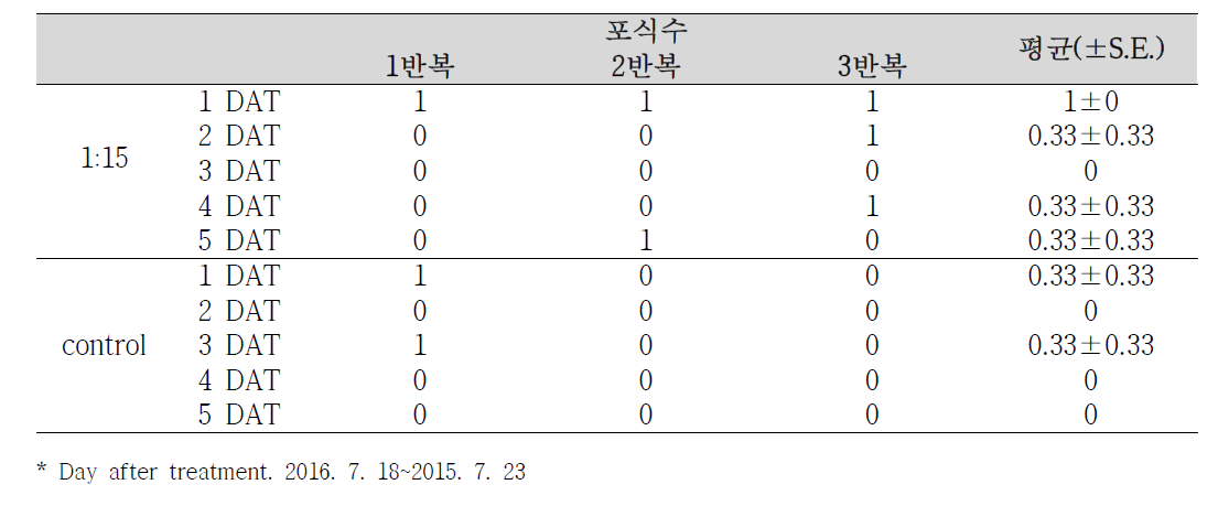 갈색날개매미충의 약충에 대한 무당벌레 포식 효과