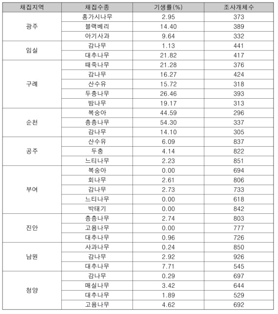 갈색날내매미충 기주별 채집지역별 기생율