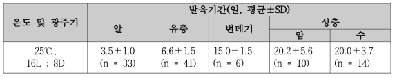 갈색날개매미충의 발육태별 발육기간