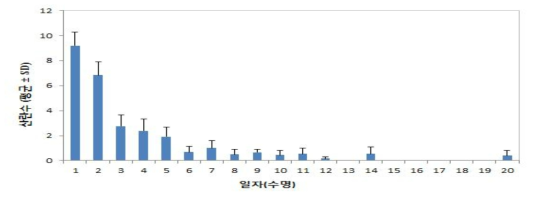 갈색날개매미충 알기생봉의 일일 산란수