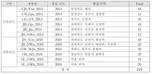 갈색날개매미충 채집 지역 및 분석에 사용한 샘플수