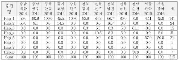 갈색날개매미충의 유전형 분포