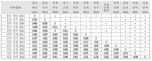 갈색날개매미충의 유전적 거리