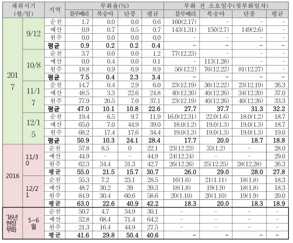 난괴 채취시기에 따른 부화율