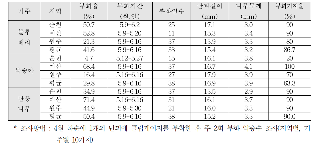 농가 현장에서의 기주 및 지역별 부화현황(농가 과원)