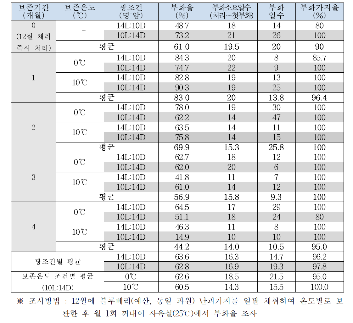 보존온도 및 광 조건별 부화율(‘16)