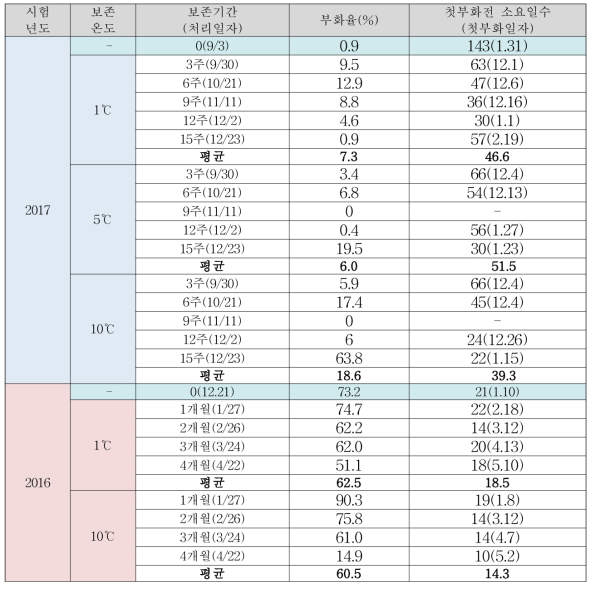 보존 온도 및 보존기간에 따른 부화율(‘16-’17)