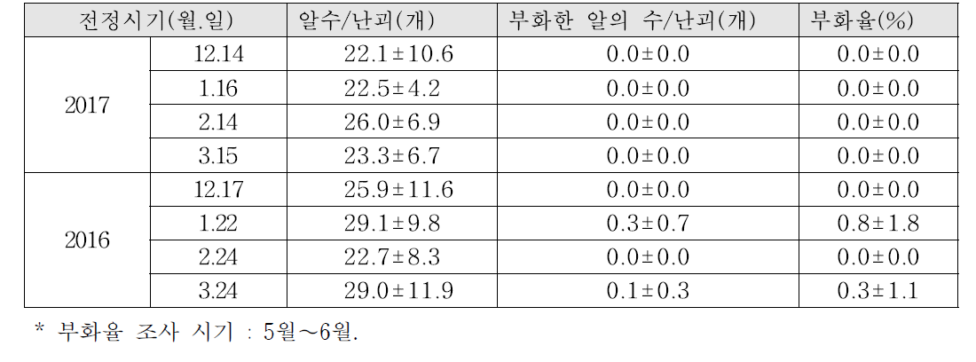 복숭아나무에서 갈색날개매미충 난괴가 붙은 가지 전정에 따른 알의 부화율