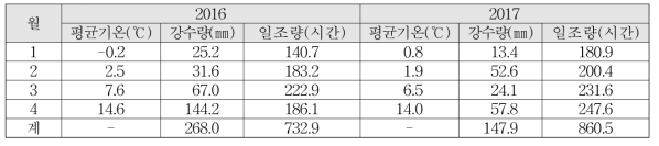 2016년과 2017년 1∼4월의 전주지역 기상 현황