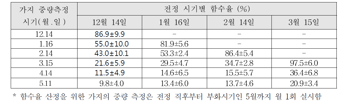 갈색날개매미충 난괴가 붙은 블루베리나무 가지 전정시기에 따른 가지의 수분함량