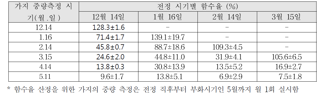 갈색날개매미충 난괴가 붙은 복숭아나무 가지 전정시기에 따른 가지의 수분함량