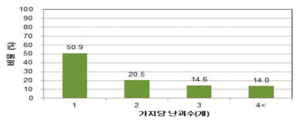 블루베리에서 가지 당 갈색날개매미충 난괴수에 따른 가지 비율