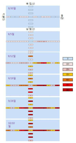 시기별 과원 내 위치별 난괴 발생 특성