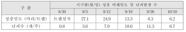 시기별 성충 비래밀도 및 난괴 발생 수