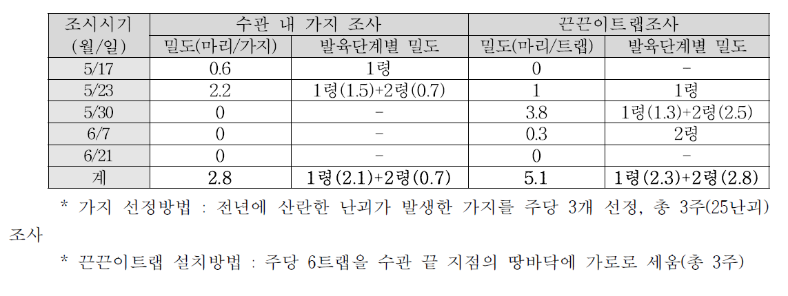 갈색날개매미충 약충의 블루베리 수관 내 밀도 및 이동개체 밀도