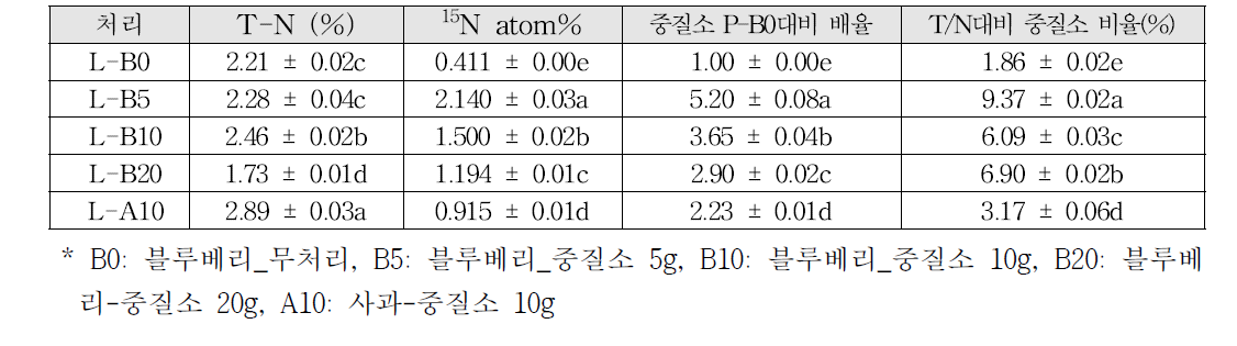 블루베리 및 사과나무 포트묘에 중질소 처리 후 잎에서의 중질소 함량