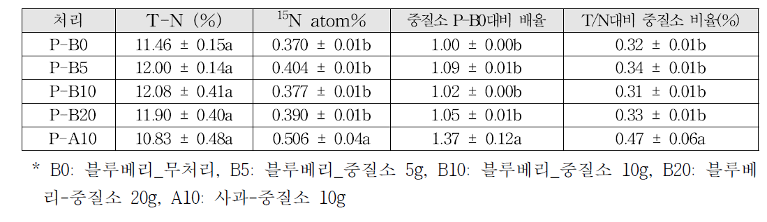 중질소 처리 후 갈색날개매미충 성충 접종 시 체내 중질소 함량