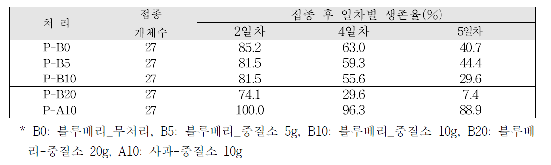 중질소 시용 포트묘에 성충 접종 후 갈색날개매미충 생존 현황