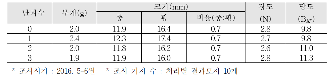 결과모지 내 난괴 수에 따른 과실품질