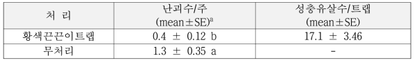 블루베리에서 갈색날개매미충 난괴 발생수 감소를 위한 황색끈끈이트랩 설치 효과