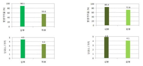 수관 부위별 난괴발생 가지율(%)과 가지 당 난괴 수(개)