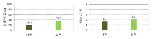 과원 위치별 난괴발생가지율(%)과 가지 당 난괴수(개)