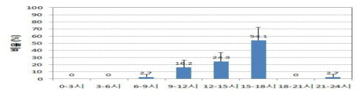 성충 비래 최성기의 하루 중 시간대별 갈색날개매미충 성충 유인비율