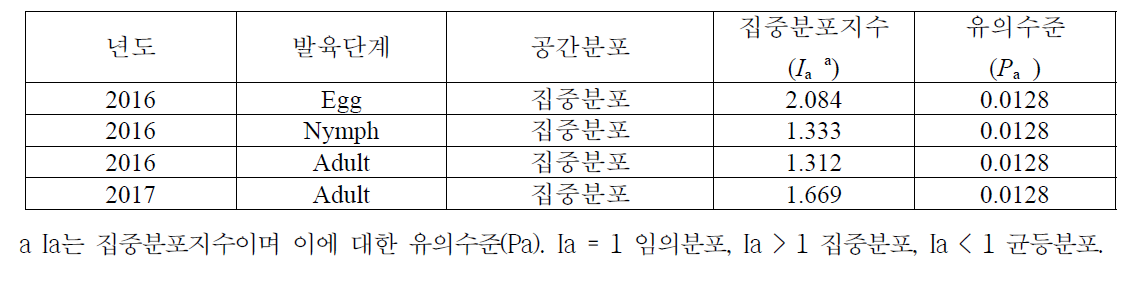 갈색날개매미충의 발육단계별 곤강분포와 SADIE 분석