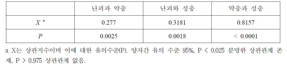 2016년 갈색날개매미충 두 발육단계간 공간적 상관관계