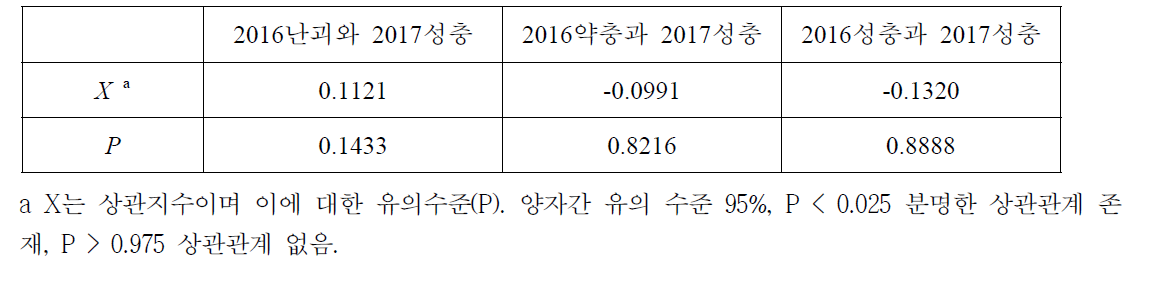 2017년 갈색날개매미충 성충과 2016년 각각의 발육단계 사이의 공간적 상관관계 (i.e., 2016 vs. 2017)