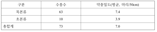 갈색날개매미충 약충기 목본류와 초본류에서의 수종수와 약충 밀도