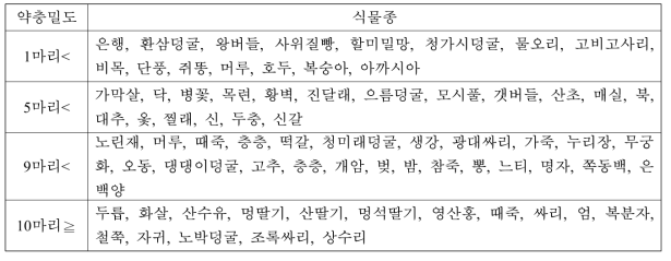 갈색날개매미충 약충기 약충의 밀도에 따른 식물종