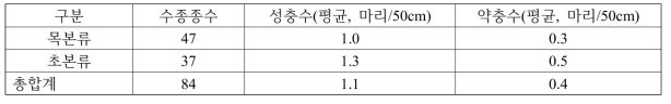 갈색날기매미충 산란전기간 목본류와 초본류에서 성충과 약충의 밀도(조사지역: 에산군 덕산면 용봉산 일대)