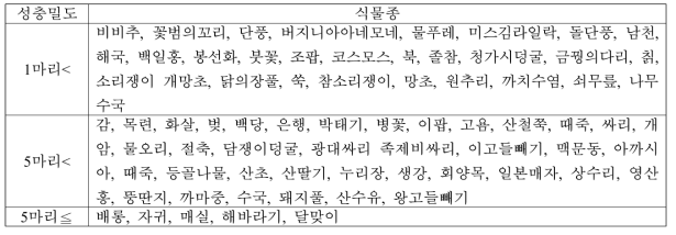 산란전기간 갈색날개매미충 성충밀도에 따른 식물종(조사지여기 예산군 덕산면 용봉산 일대)