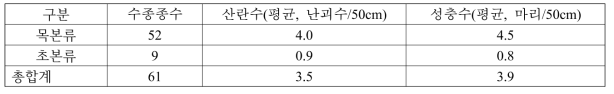 산란초기 목본류와 초본류에서 갈색날개매미충 성충의 산란수와 밀도(조사장소: 공주시 신풍면 선학리 마일인접 야산)