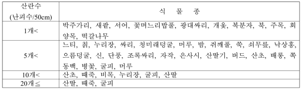 산란초기 갈색날개매미충 산란수에 따른 식물종(조사장소: 예산군 덕산면 용봉산 일대)