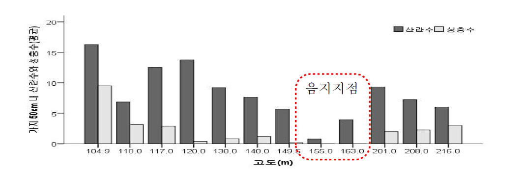 산란기 고도별 갈색날개매미충의 산란수와 성충밀도(조사장소: 공주시 신풍면 선학리 마을인접 야산)