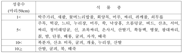 산란초기 갈색날개매미충 성충수에 따른 식물종