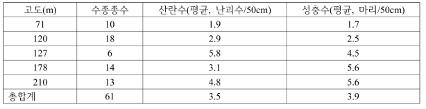 산란초기 고도별 갈색날개매미충의 산란수와 성충밀도(조사지역: 공주시 신풍면 선학리 마을인접 야산)