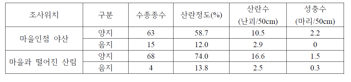 공주시 신풍면 선학리 마을에서 산란기에 접어든 갈색날개매미충 성충에 의한 산란율, 산란수, 성충수