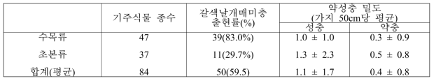 갈색날개매미충 성충 산란전기간 기주별 가지 50cm 내 성충의 밀도