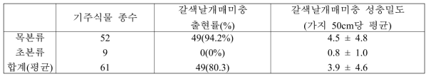 갈색날개매미충 성충 산란기간 기주별 가지 50cm 내 성충의 밀도