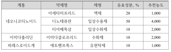 해바라기에 사용한 침투이행성 화학약제 목록