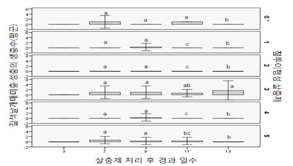 블루베리에 처리된 침투이행성 약제별 약제 처리후 경과 일수에 따른 갈색날개매미충 성충의 평균 생충수(0, 무처리; 1, 아세타미프리드; 2, 디노테퓨란; 3, 에토펜트록스; 4, 이미다클로프리드; 5, 티아메톡삼) (LSD- test)