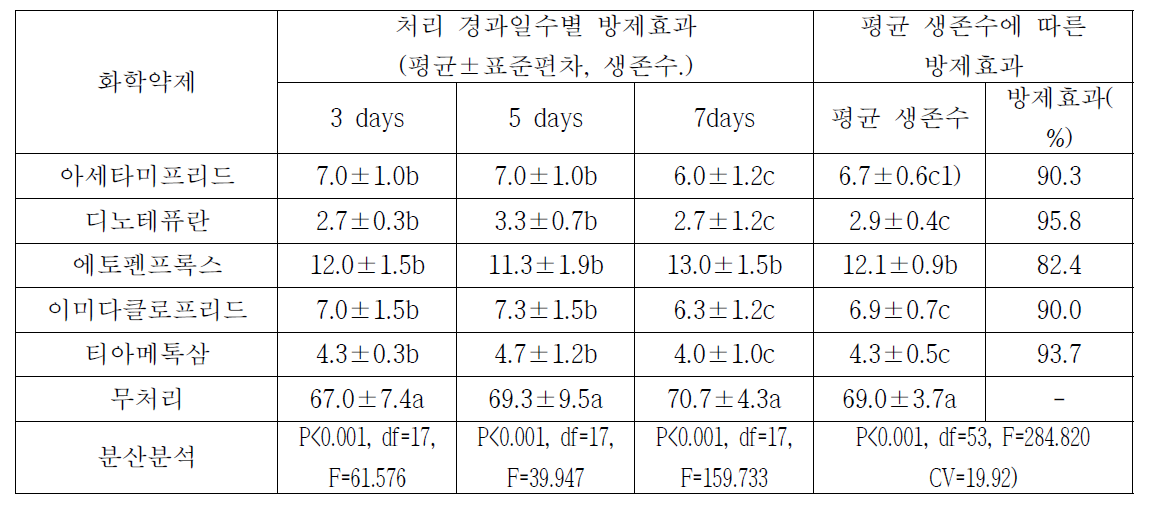 갈색날개매미충 성충에 대하여 해바라기에 침투이행된 화학약제의 방제효과