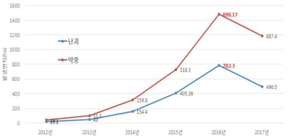 연도별 전북지역 농경지 갈색날개매미충 발생 추이