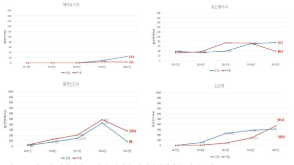 연도별 전북지역 농경지 지대별 갈색날개매미충 발생추이