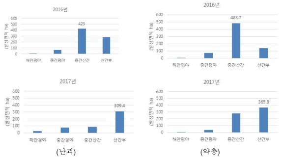 전북지역 농경지 갈색날개매미충 지대별 발생상황