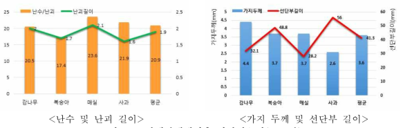 갈색날개매미충 산란선호성(2016년)